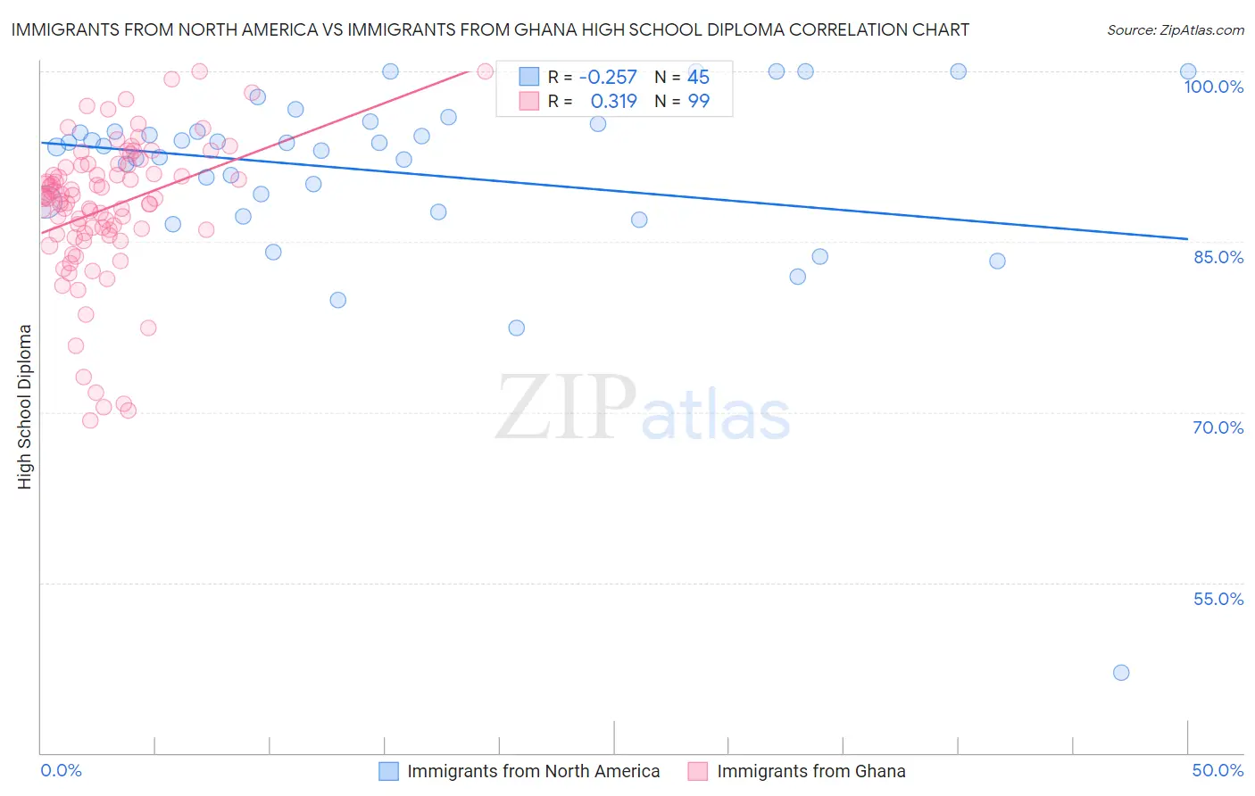 Immigrants from North America vs Immigrants from Ghana High School Diploma