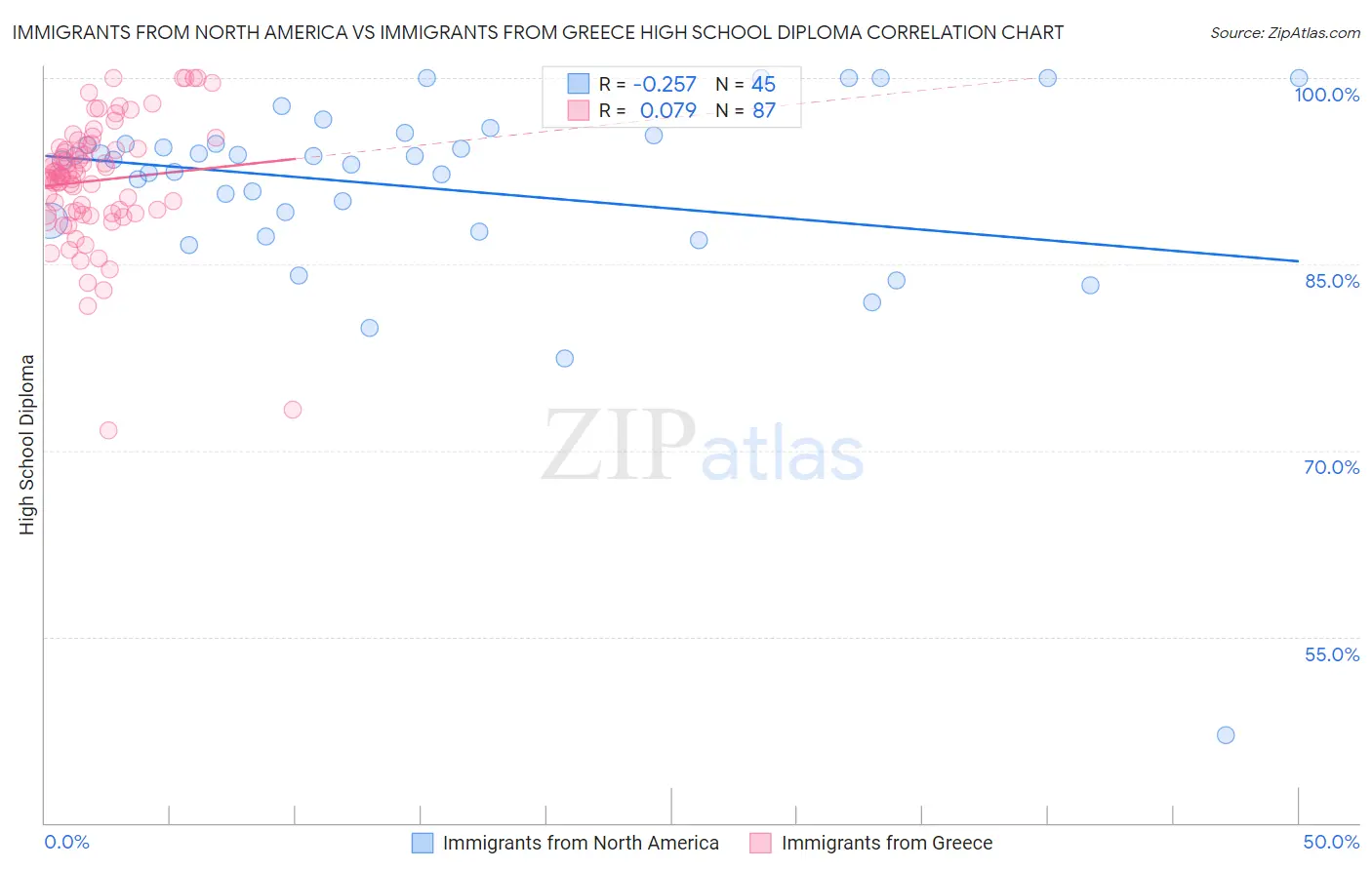 Immigrants from North America vs Immigrants from Greece High School Diploma