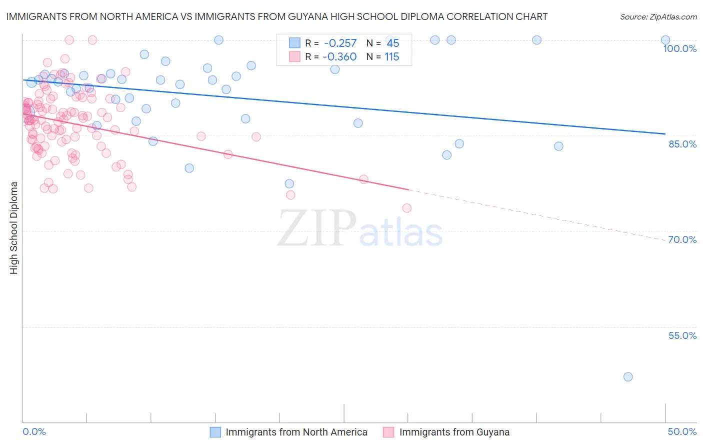 Immigrants from North America vs Immigrants from Guyana High School Diploma