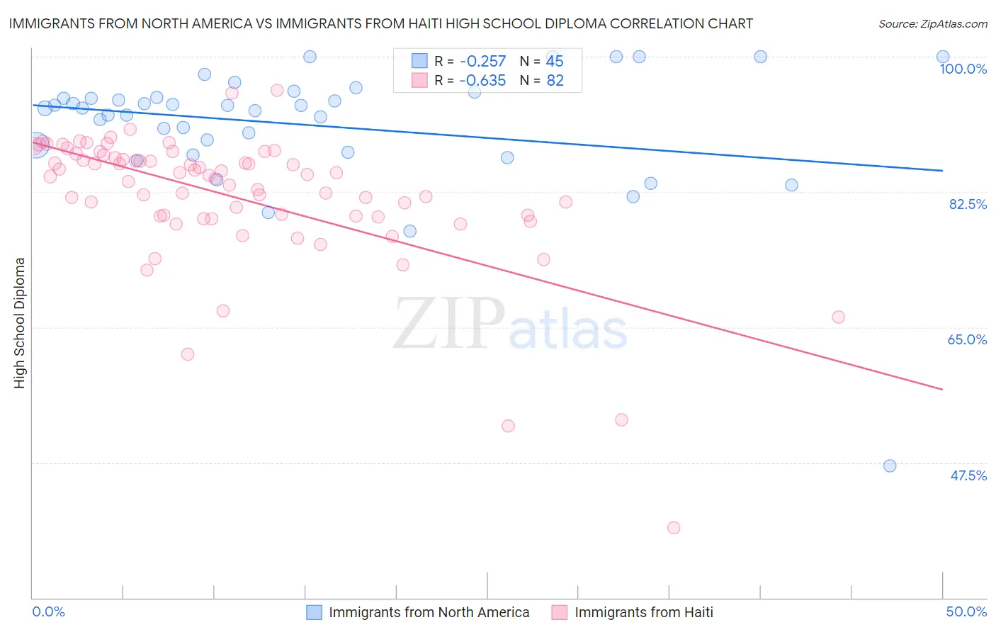 Immigrants from North America vs Immigrants from Haiti High School Diploma