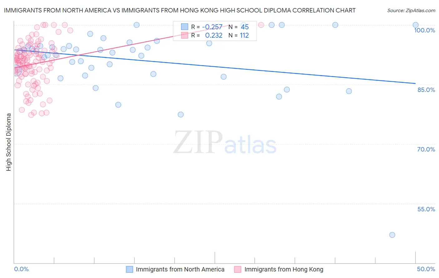 Immigrants from North America vs Immigrants from Hong Kong High School Diploma
