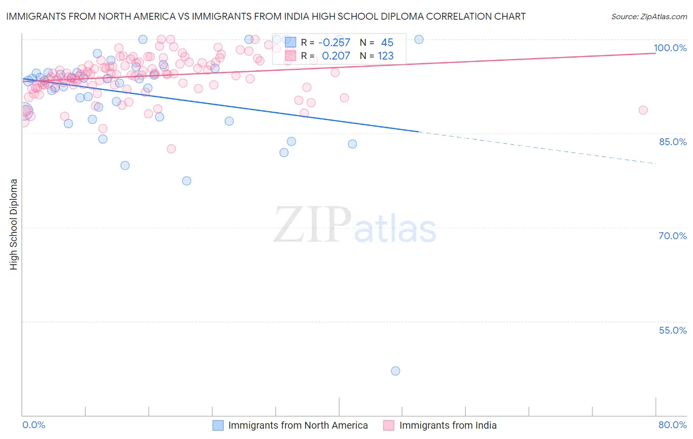 Immigrants from North America vs Immigrants from India High School Diploma