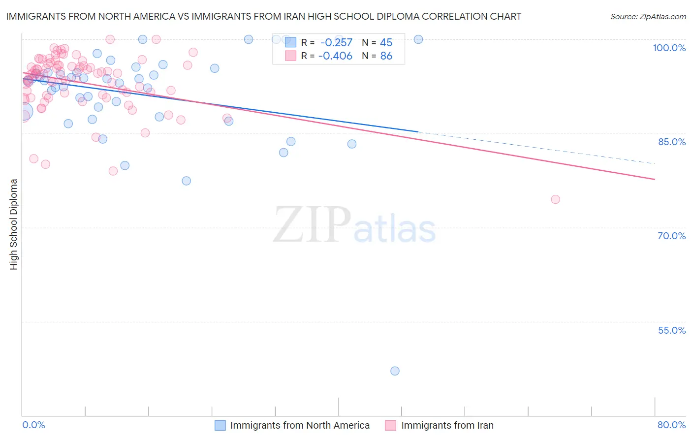 Immigrants from North America vs Immigrants from Iran High School Diploma