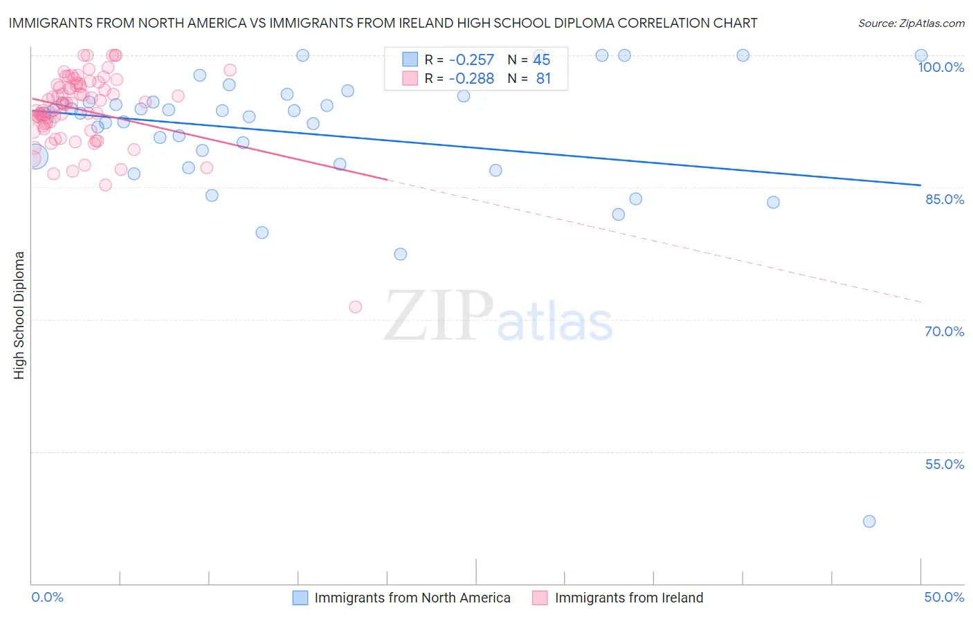 Immigrants from North America vs Immigrants from Ireland High School Diploma