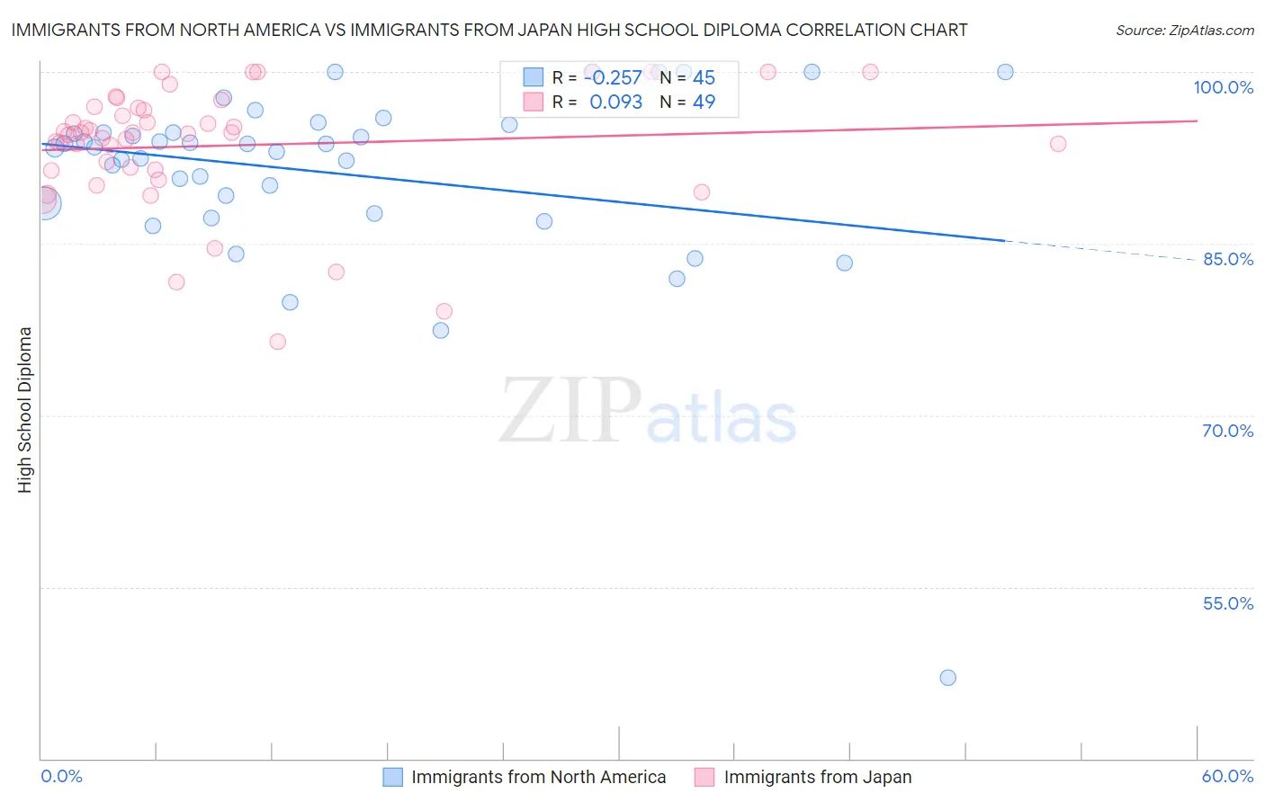 Immigrants from North America vs Immigrants from Japan High School Diploma