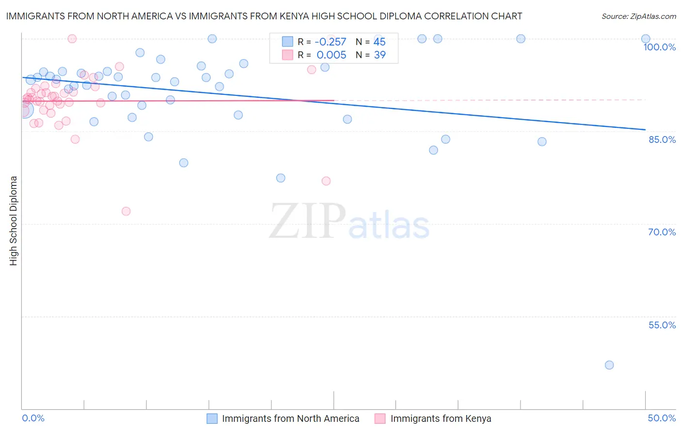 Immigrants from North America vs Immigrants from Kenya High School Diploma