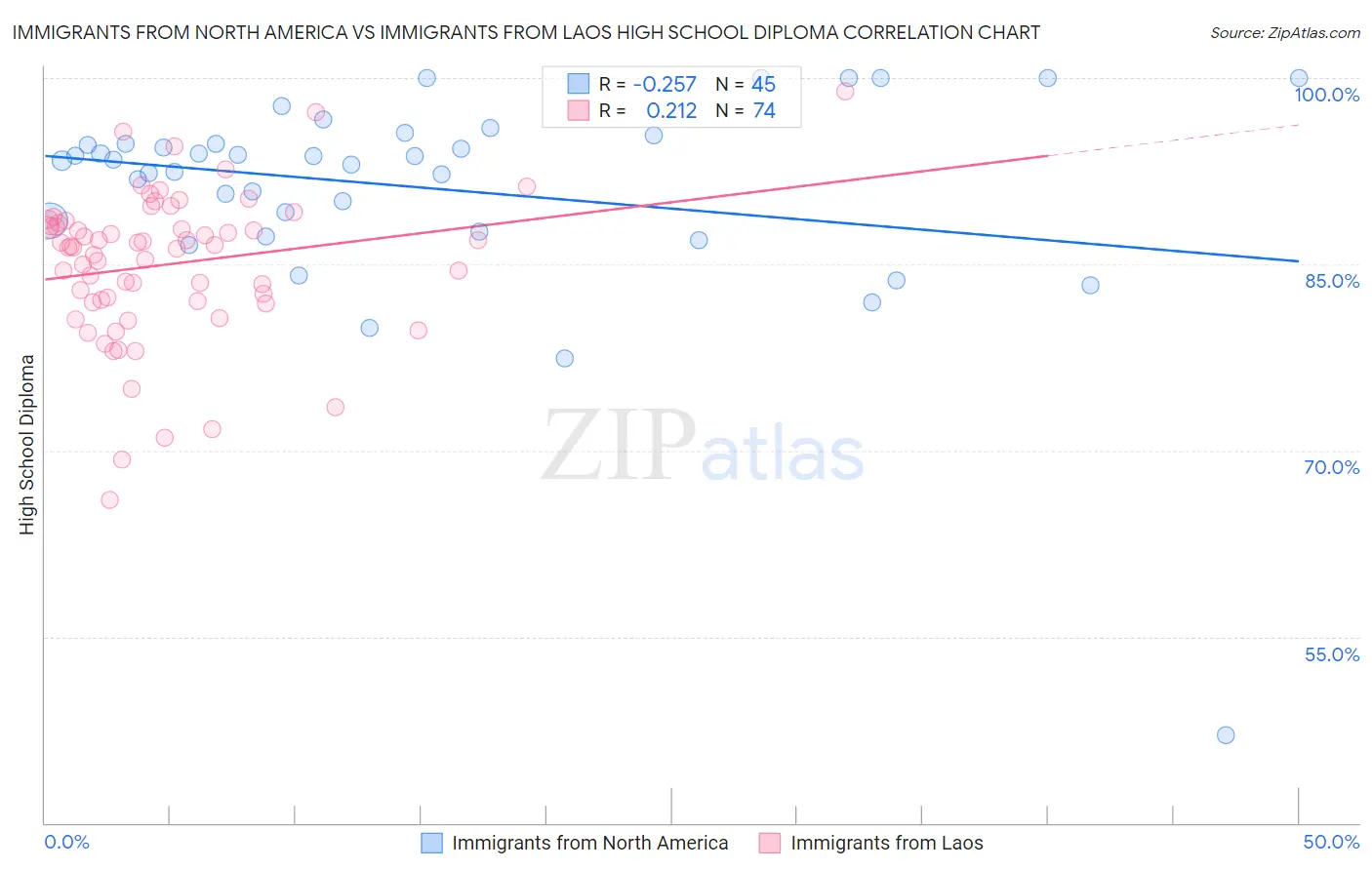 Immigrants from North America vs Immigrants from Laos High School Diploma