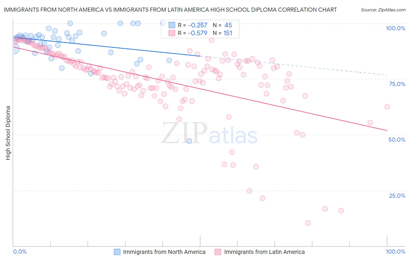 Immigrants from North America vs Immigrants from Latin America High School Diploma