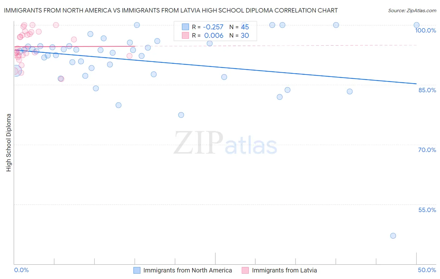 Immigrants from North America vs Immigrants from Latvia High School Diploma