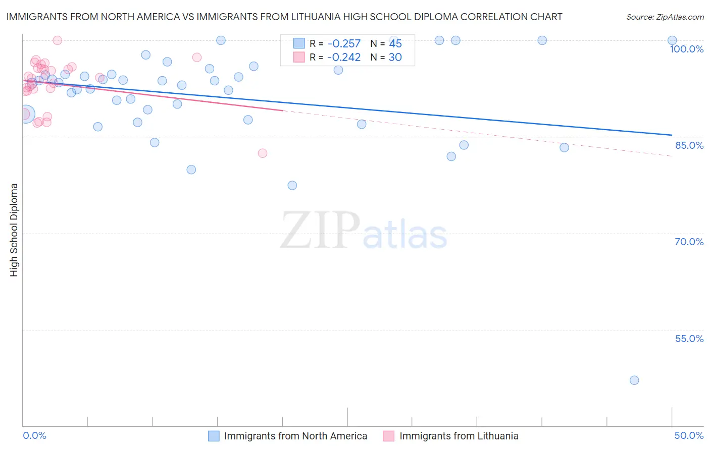 Immigrants from North America vs Immigrants from Lithuania High School Diploma