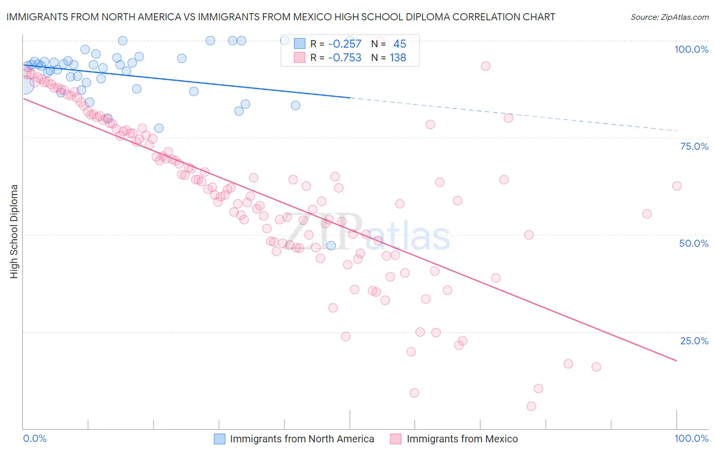 Immigrants from North America vs Immigrants from Mexico High School Diploma