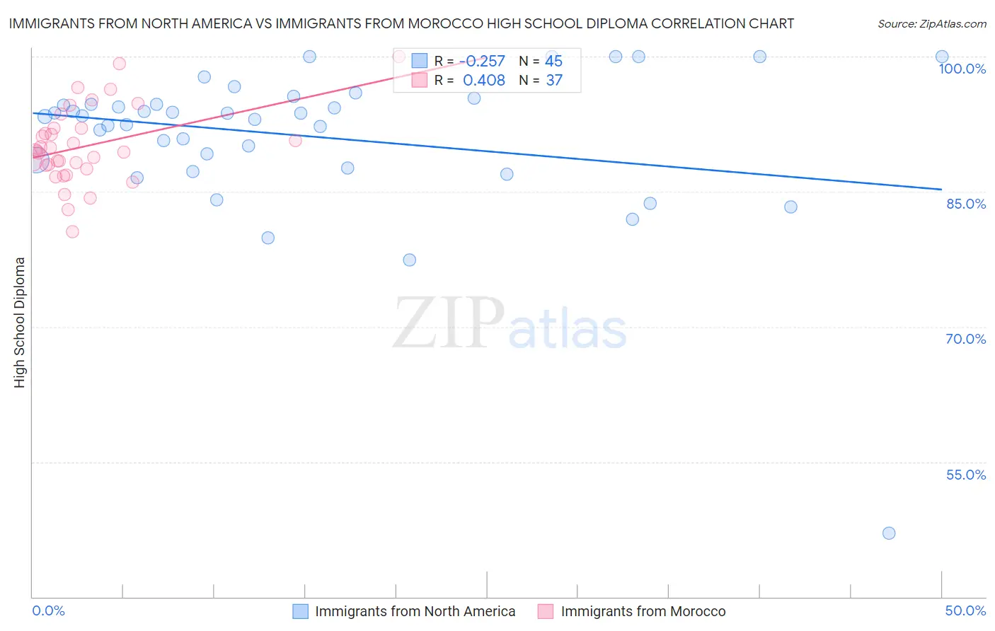 Immigrants from North America vs Immigrants from Morocco High School Diploma