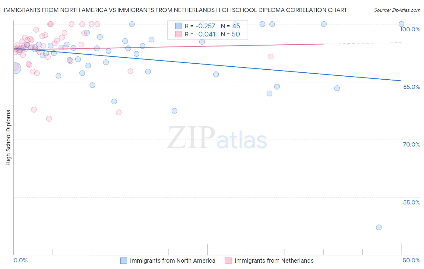 Immigrants from North America vs Immigrants from Netherlands High School Diploma