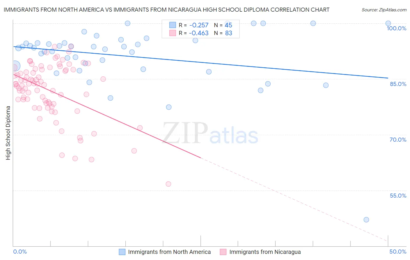 Immigrants from North America vs Immigrants from Nicaragua High School Diploma