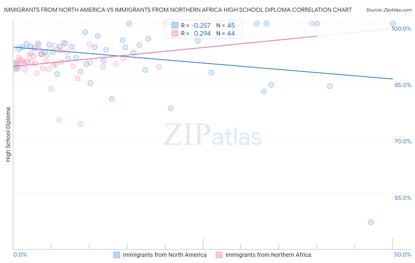 Immigrants from North America vs Immigrants from Northern Africa High School Diploma