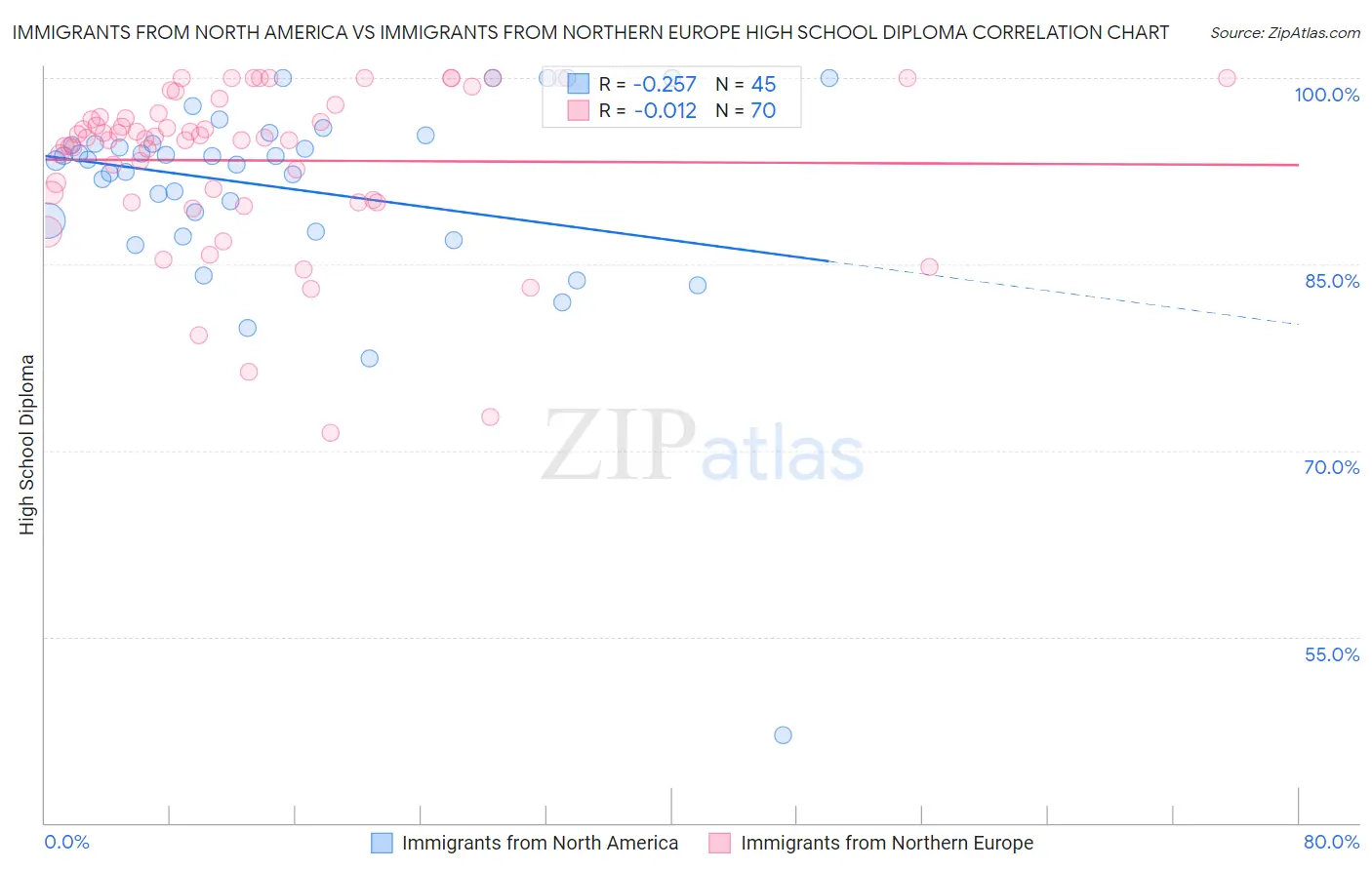 Immigrants from North America vs Immigrants from Northern Europe High School Diploma