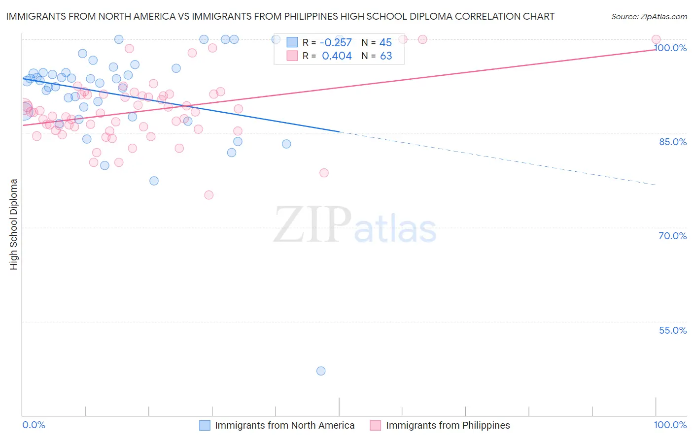 Immigrants from North America vs Immigrants from Philippines High School Diploma