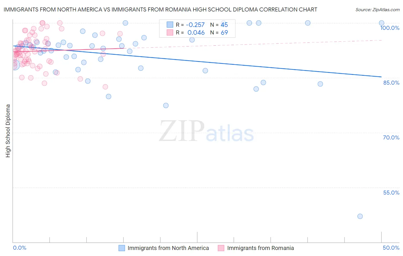 Immigrants from North America vs Immigrants from Romania High School Diploma