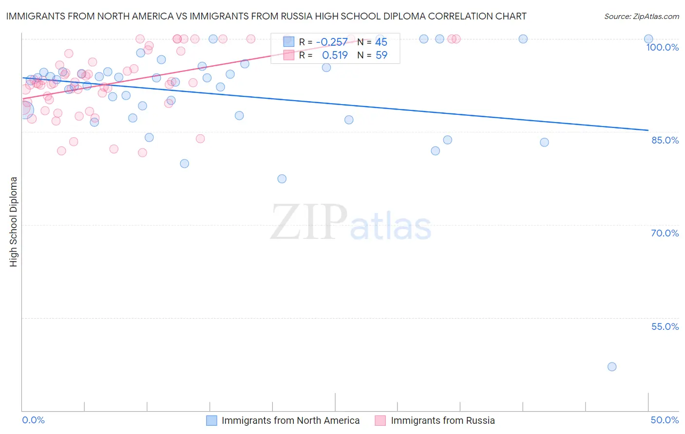 Immigrants from North America vs Immigrants from Russia High School Diploma