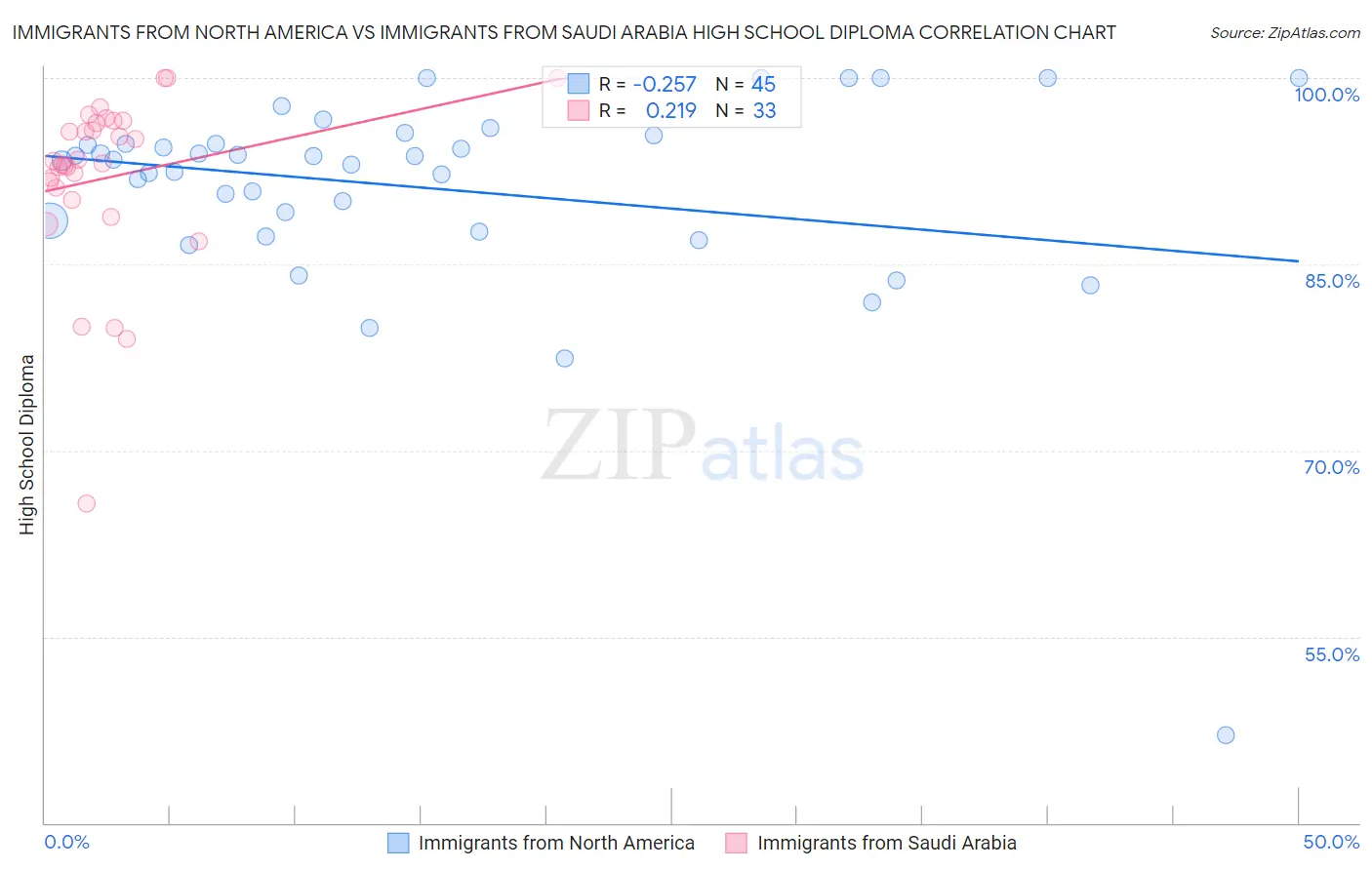 Immigrants from North America vs Immigrants from Saudi Arabia High School Diploma