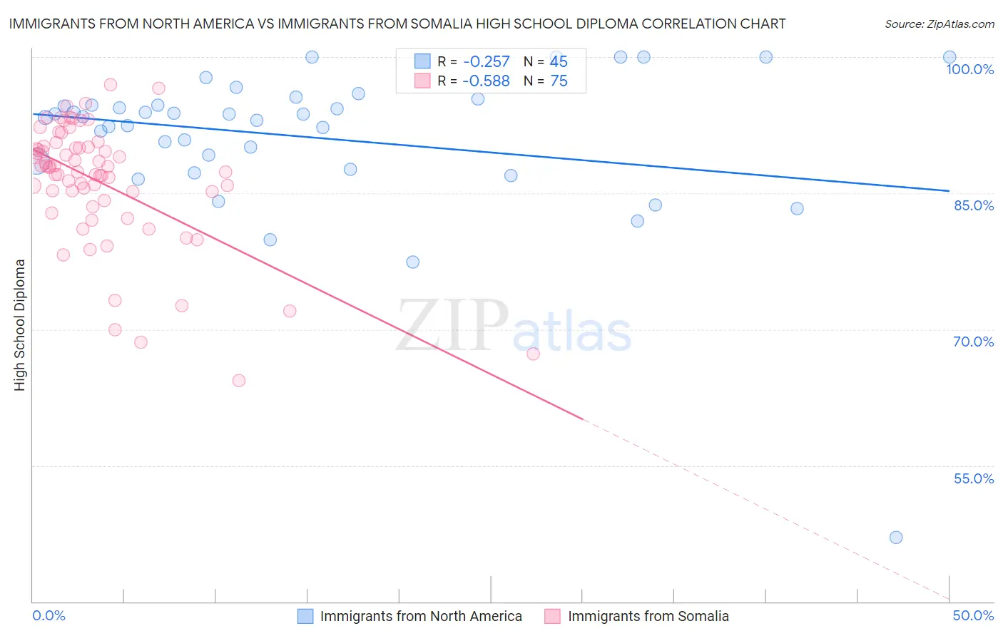 Immigrants from North America vs Immigrants from Somalia High School Diploma