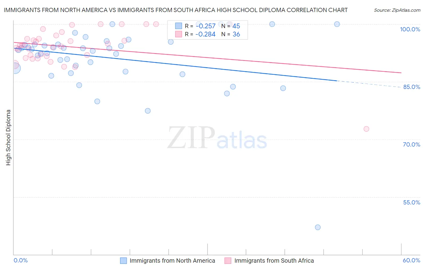 Immigrants from North America vs Immigrants from South Africa High School Diploma