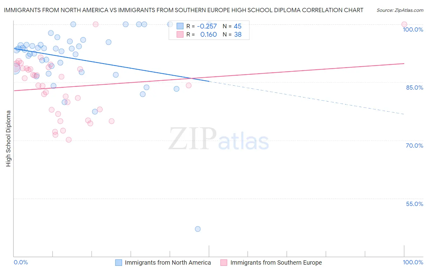 Immigrants from North America vs Immigrants from Southern Europe High School Diploma