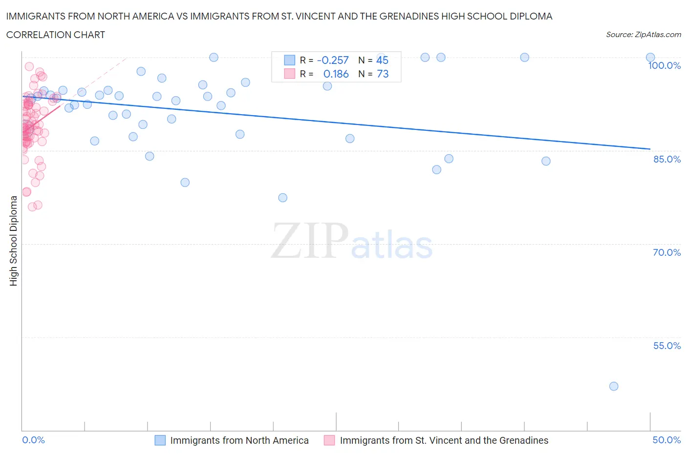 Immigrants from North America vs Immigrants from St. Vincent and the Grenadines High School Diploma