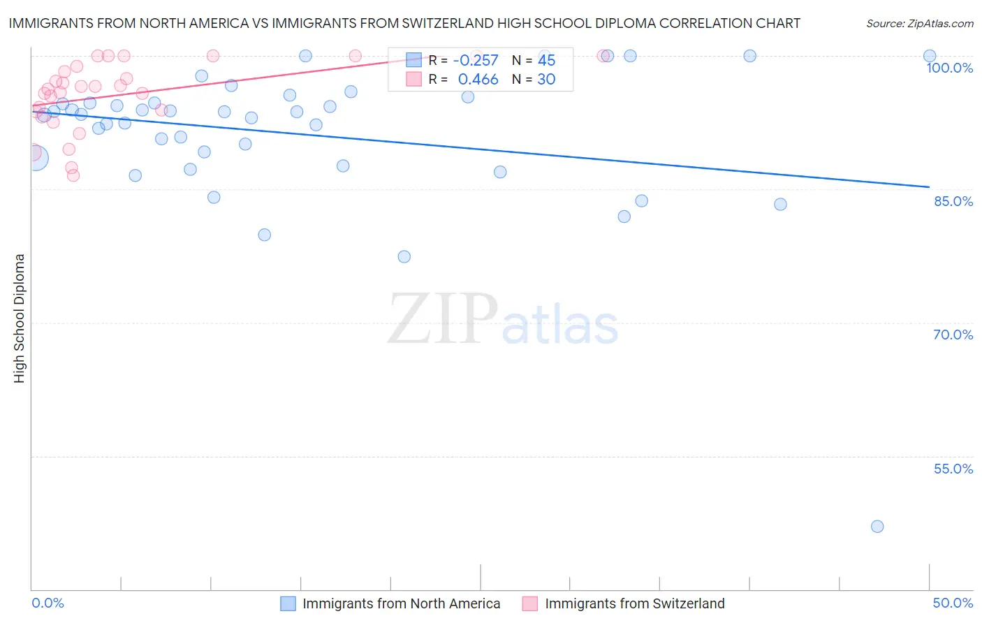 Immigrants from North America vs Immigrants from Switzerland High School Diploma