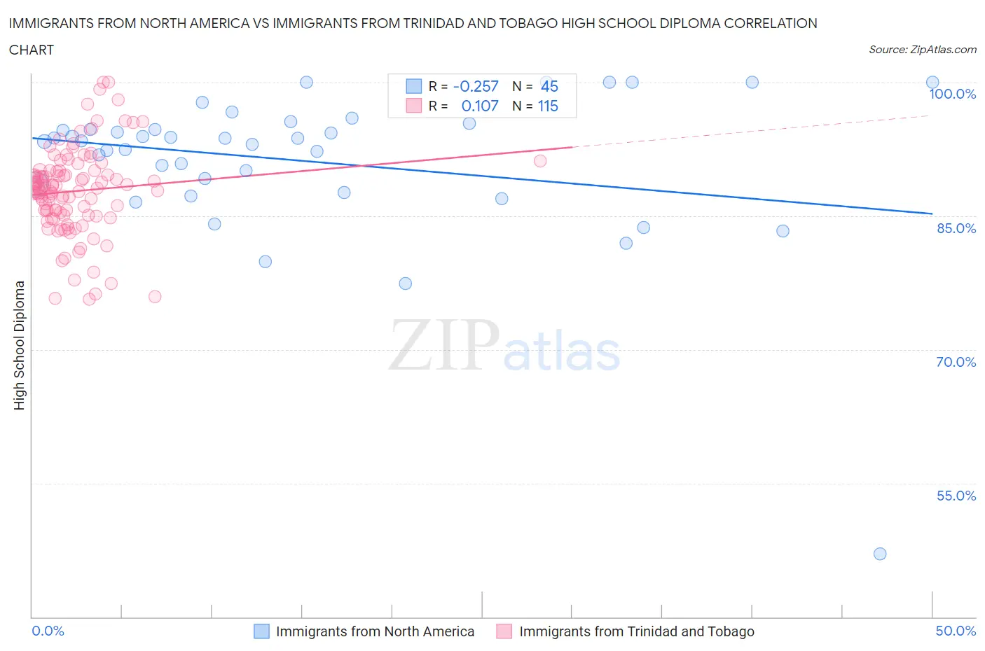 Immigrants from North America vs Immigrants from Trinidad and Tobago High School Diploma