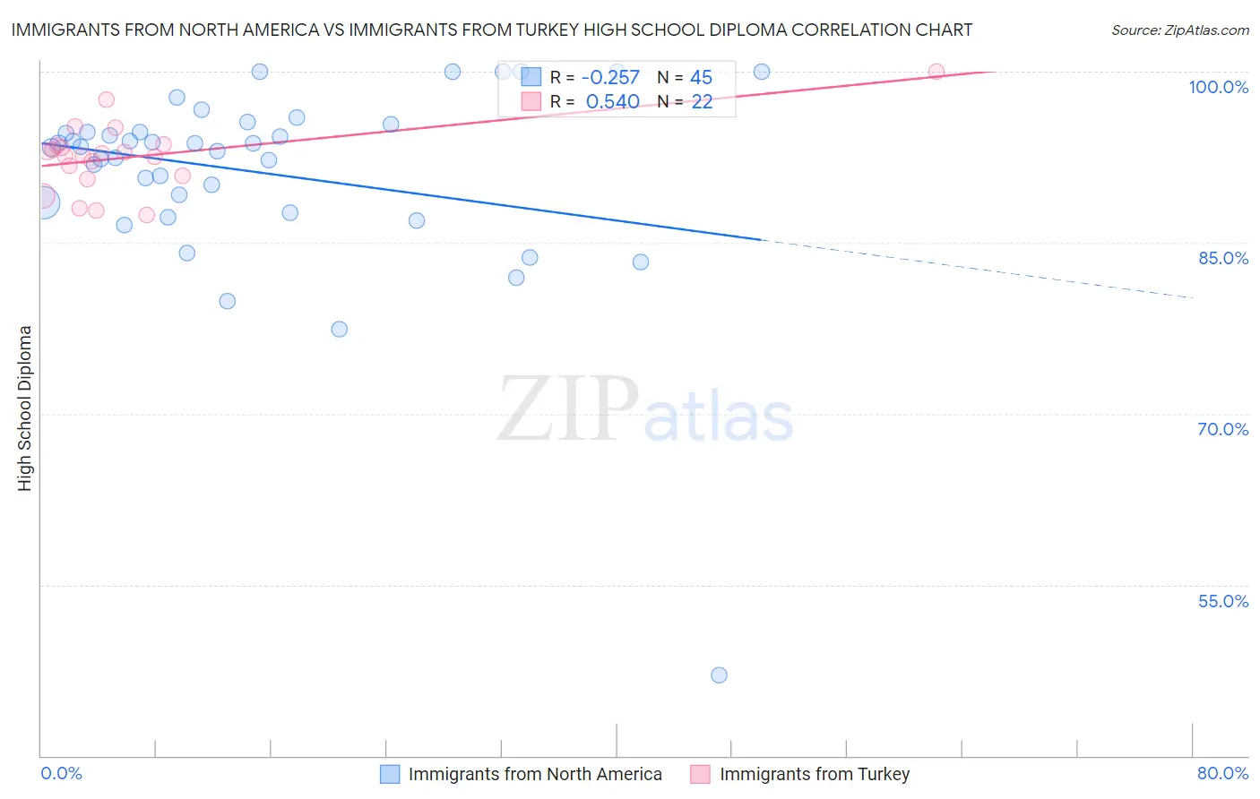 Immigrants from North America vs Immigrants from Turkey High School Diploma