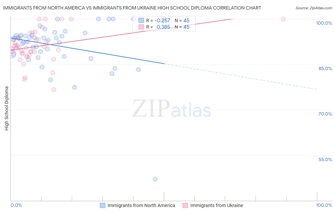 Immigrants from North America vs Immigrants from Ukraine High School Diploma