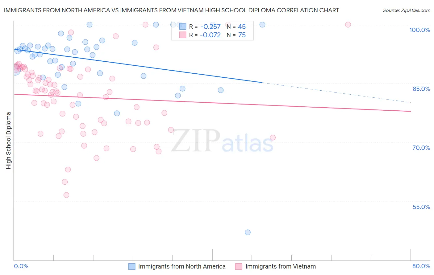 Immigrants from North America vs Immigrants from Vietnam High School Diploma