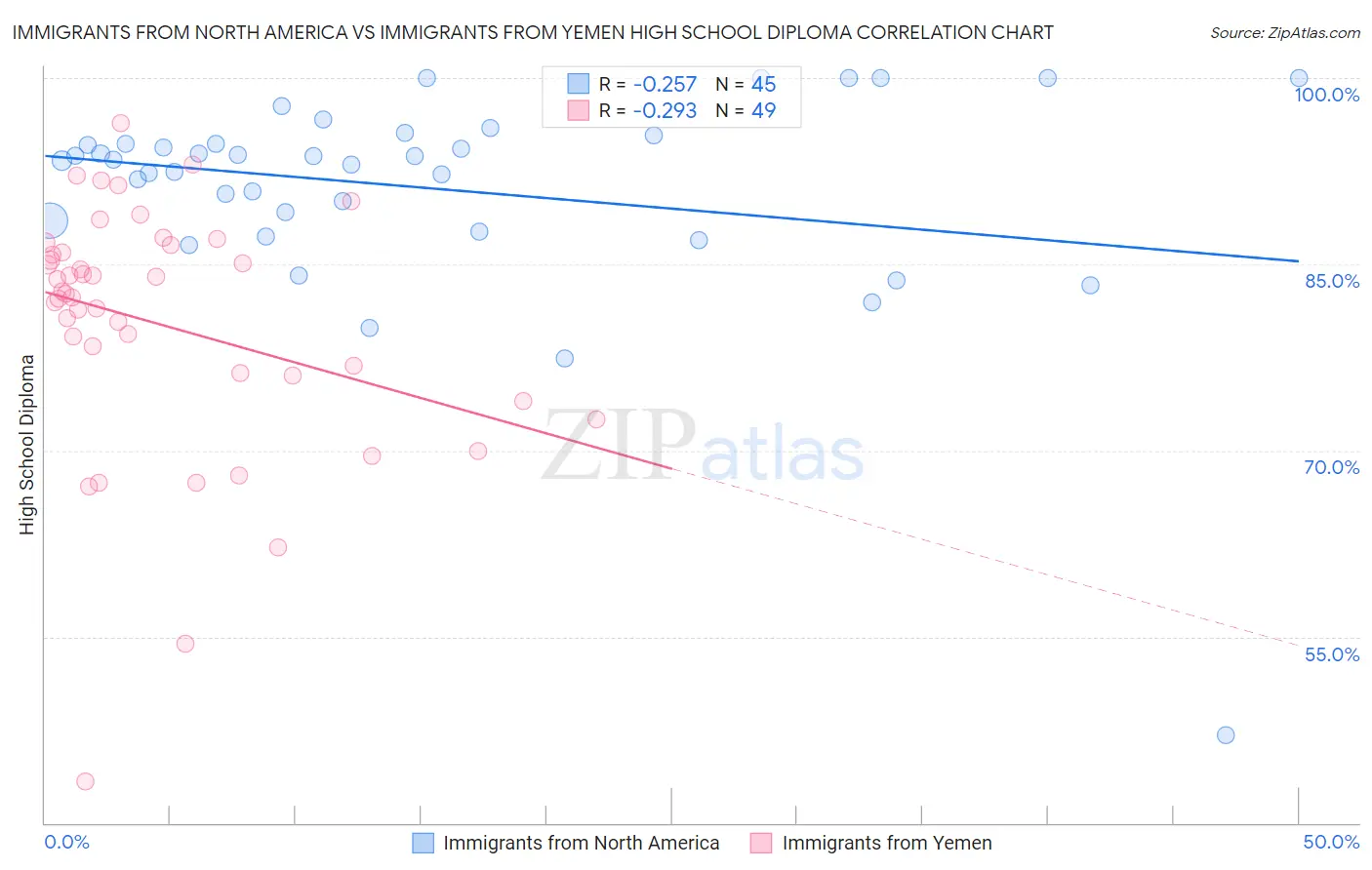 Immigrants from North America vs Immigrants from Yemen High School Diploma