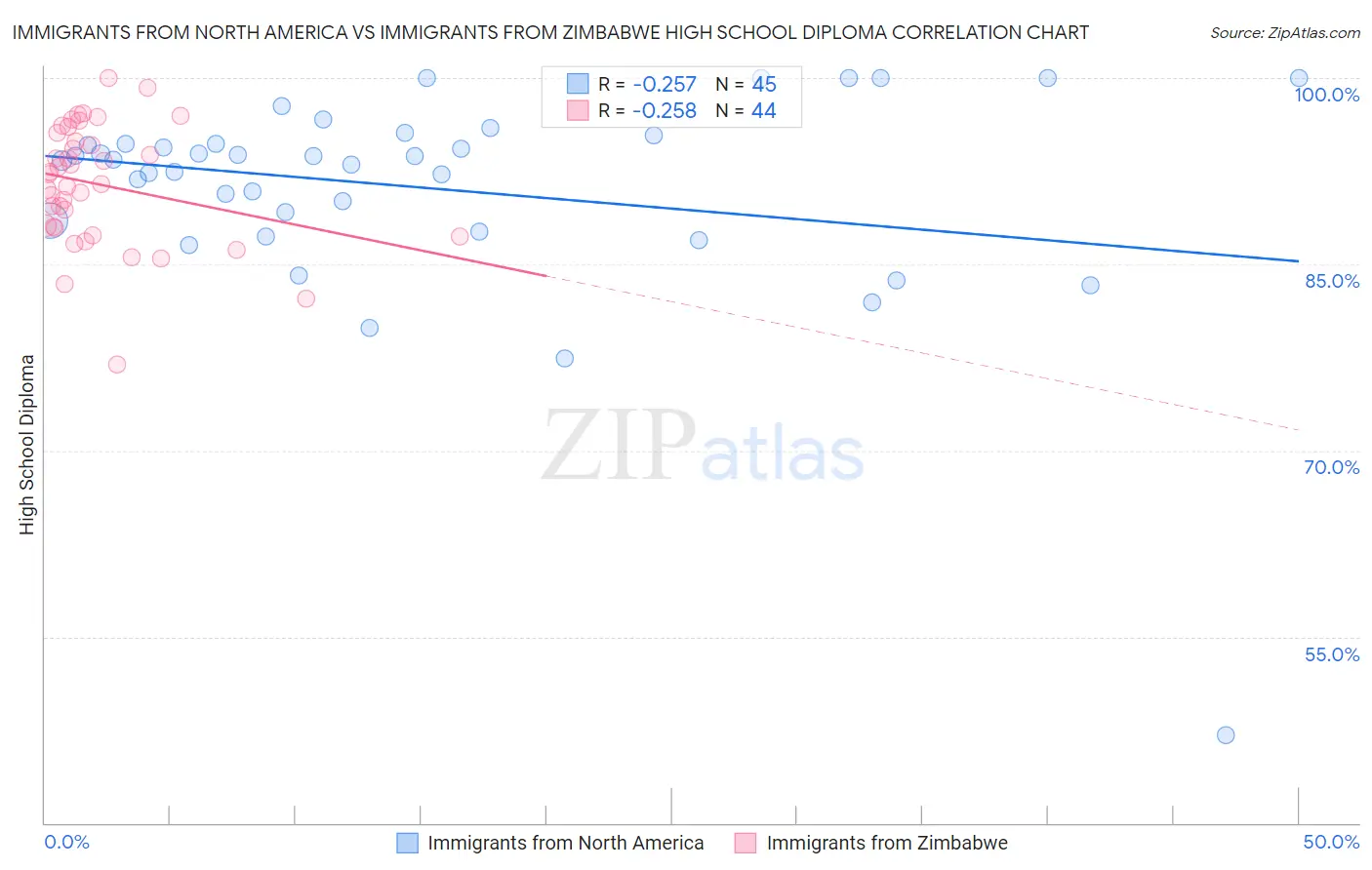 Immigrants from North America vs Immigrants from Zimbabwe High School Diploma