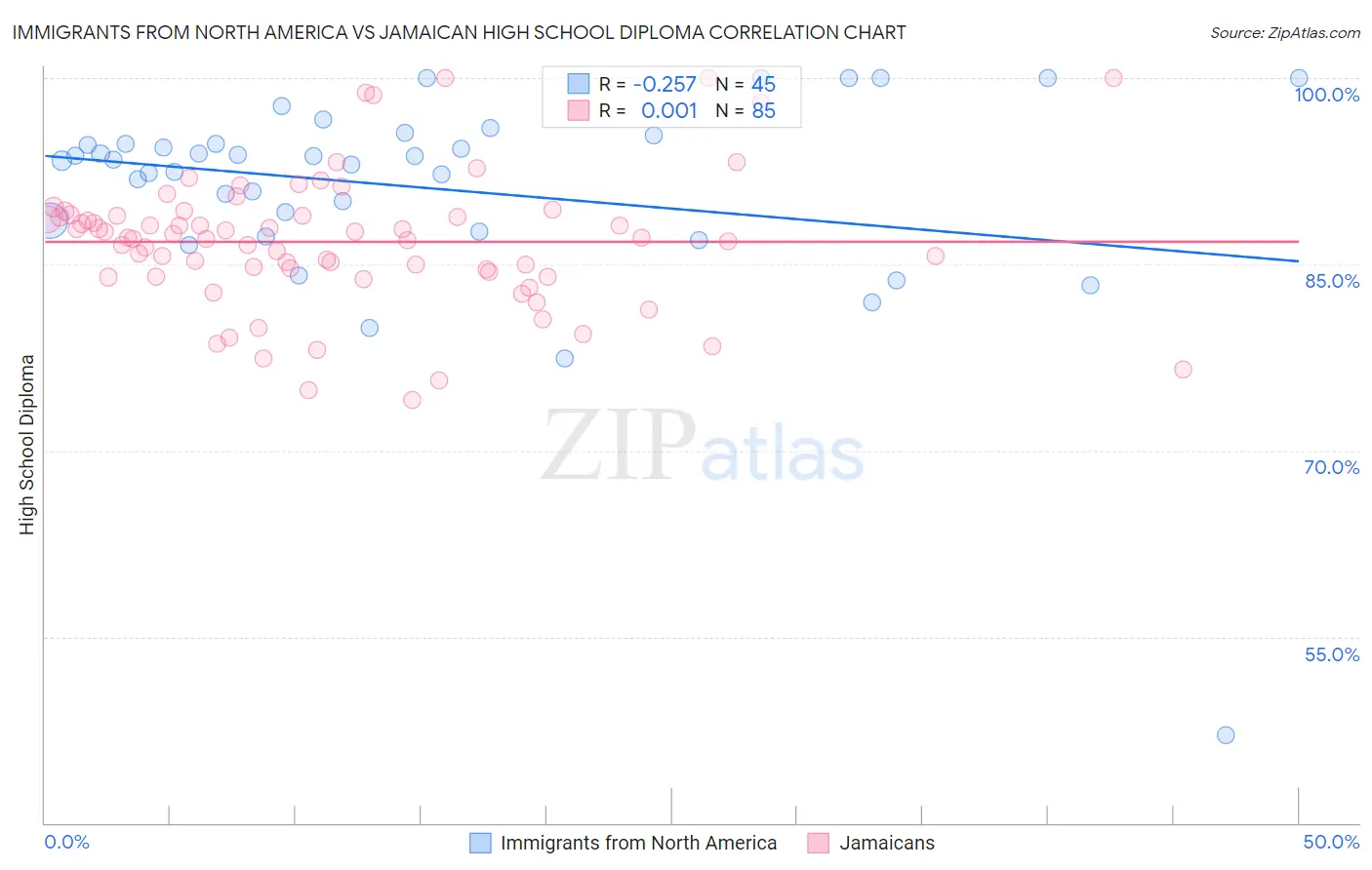 Immigrants from North America vs Jamaican High School Diploma