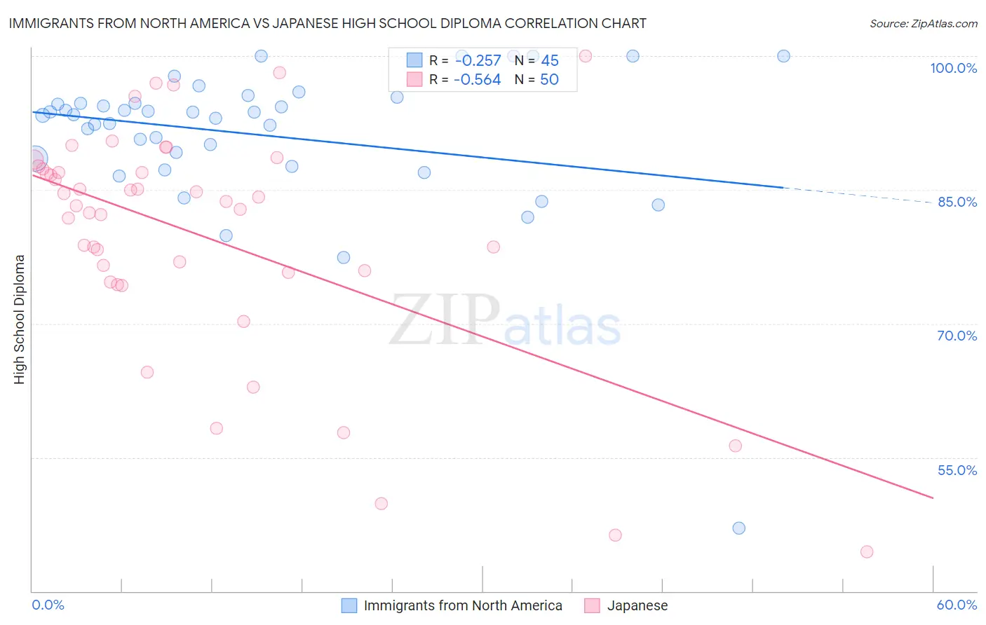 Immigrants from North America vs Japanese High School Diploma