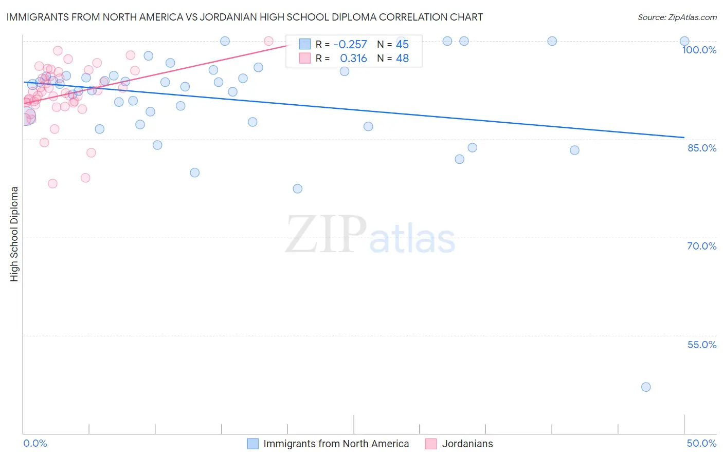 Immigrants from North America vs Jordanian High School Diploma