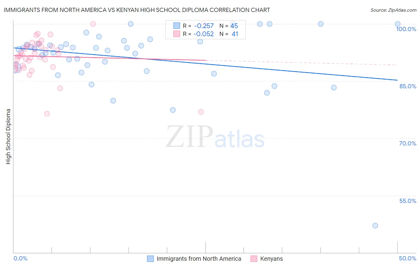 Immigrants from North America vs Kenyan High School Diploma