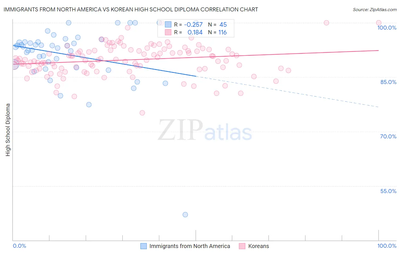 Immigrants from North America vs Korean High School Diploma