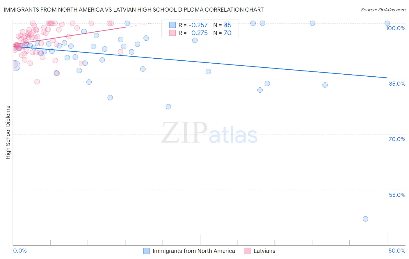 Immigrants from North America vs Latvian High School Diploma