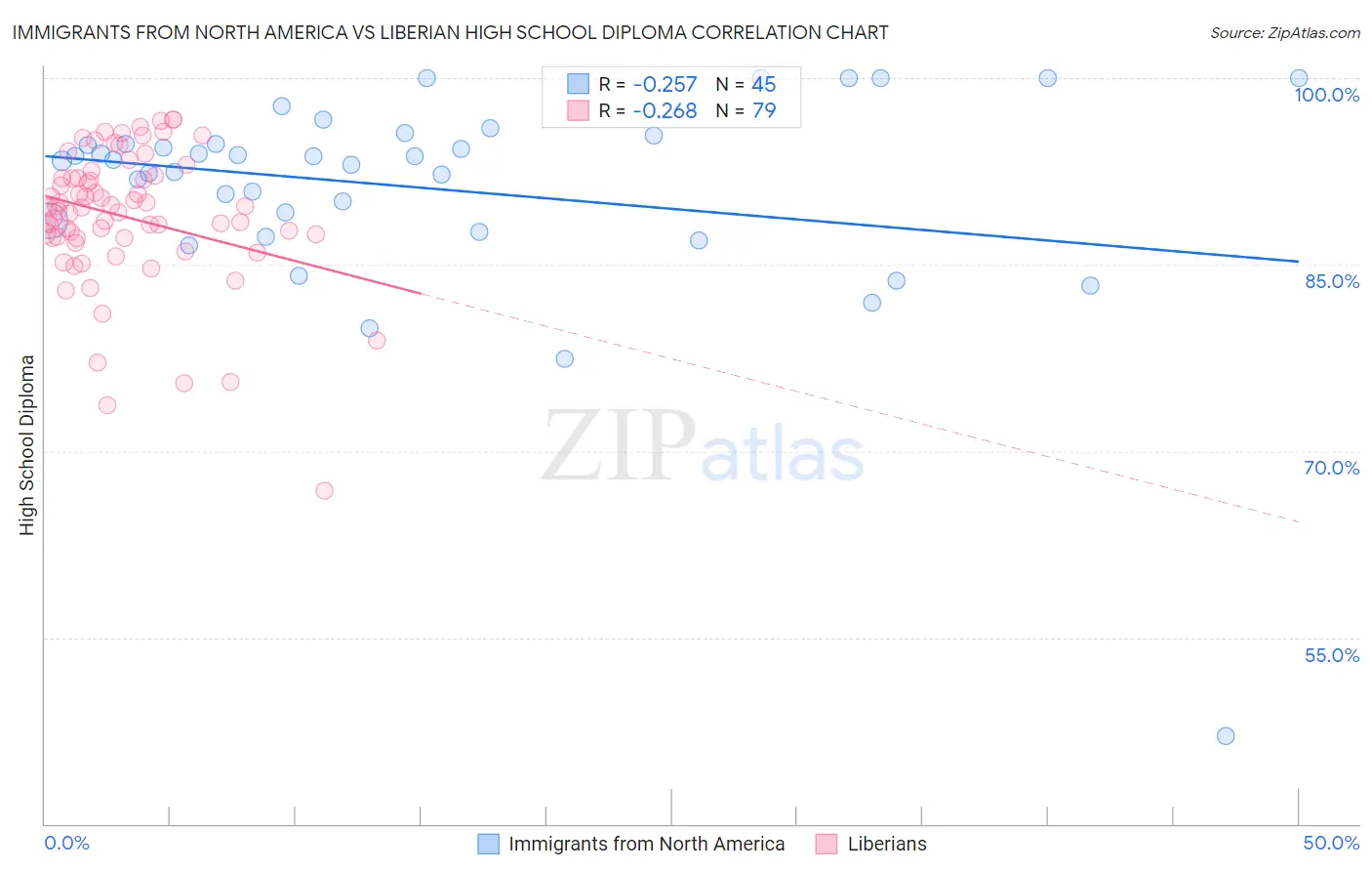 Immigrants from North America vs Liberian High School Diploma