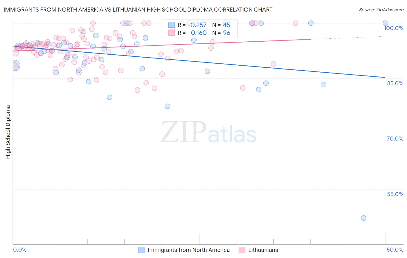 Immigrants from North America vs Lithuanian High School Diploma