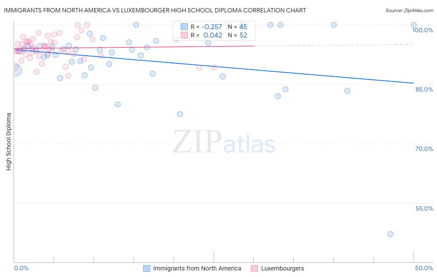 Immigrants from North America vs Luxembourger High School Diploma