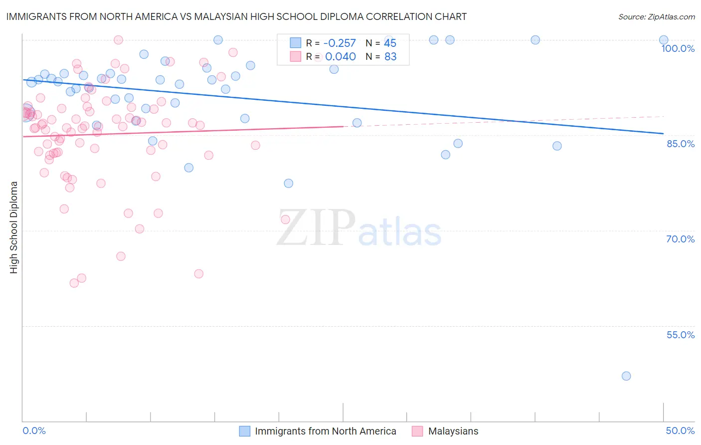 Immigrants from North America vs Malaysian High School Diploma