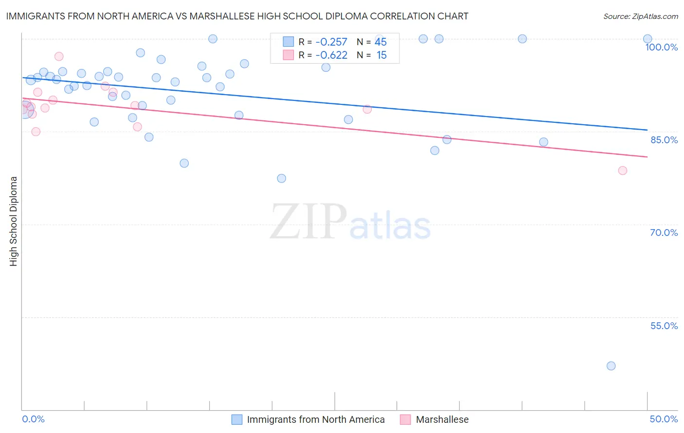 Immigrants from North America vs Marshallese High School Diploma