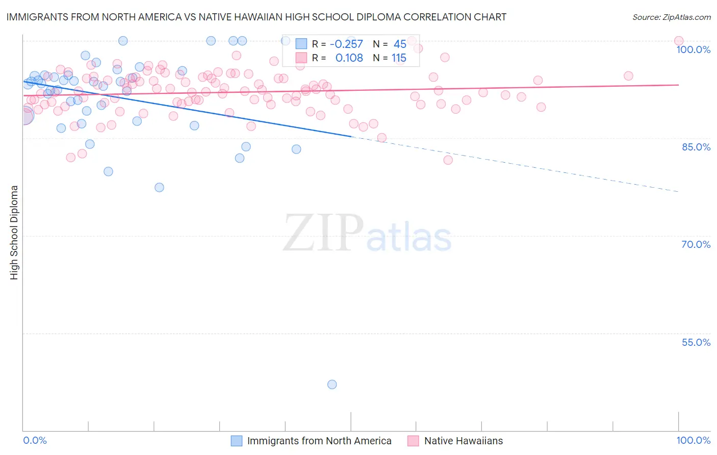 Immigrants from North America vs Native Hawaiian High School Diploma