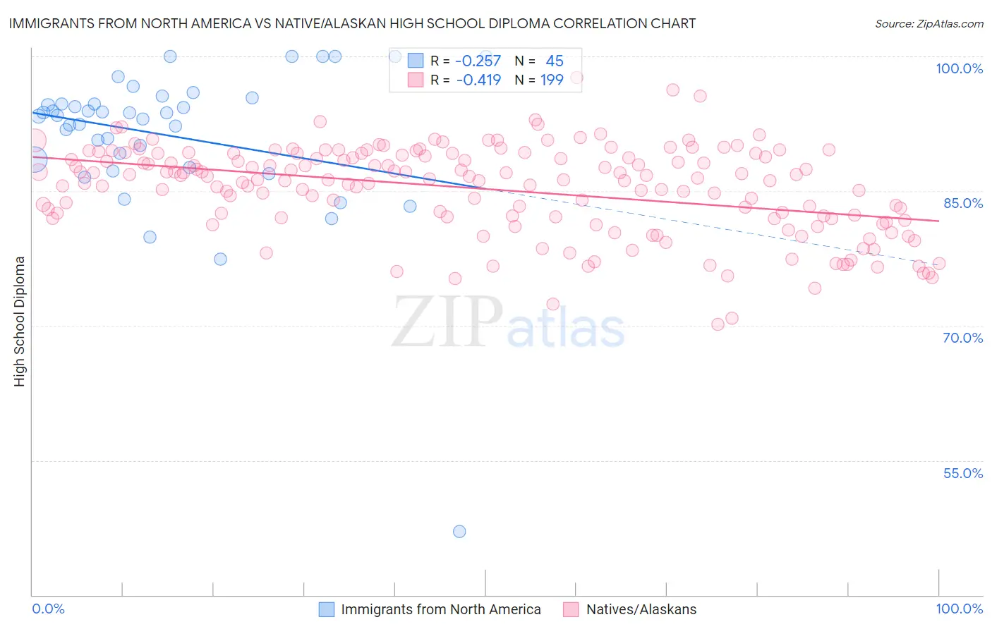Immigrants from North America vs Native/Alaskan High School Diploma