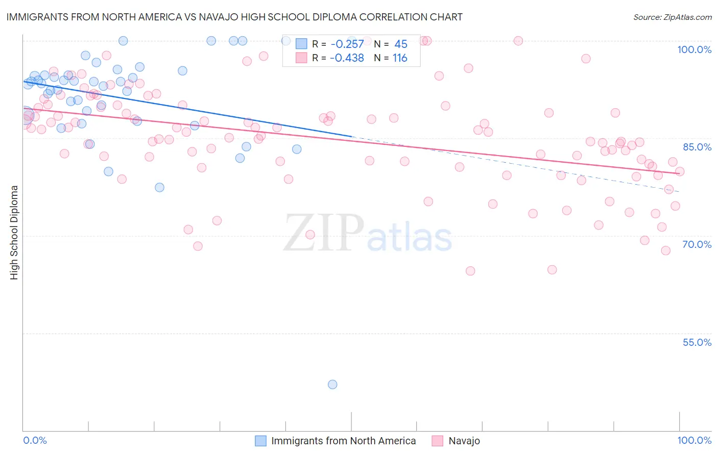 Immigrants from North America vs Navajo High School Diploma