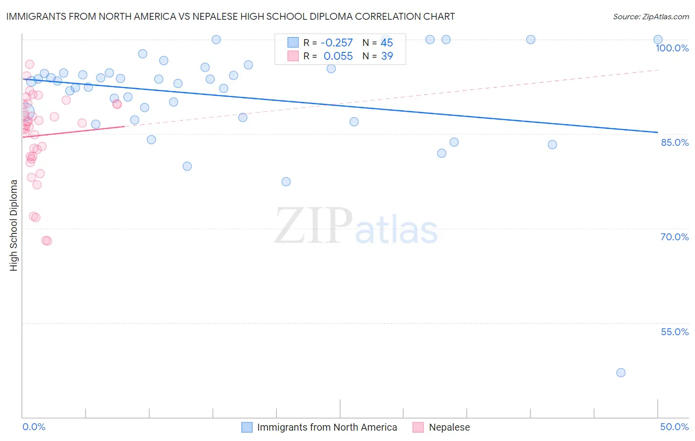 Immigrants from North America vs Nepalese High School Diploma